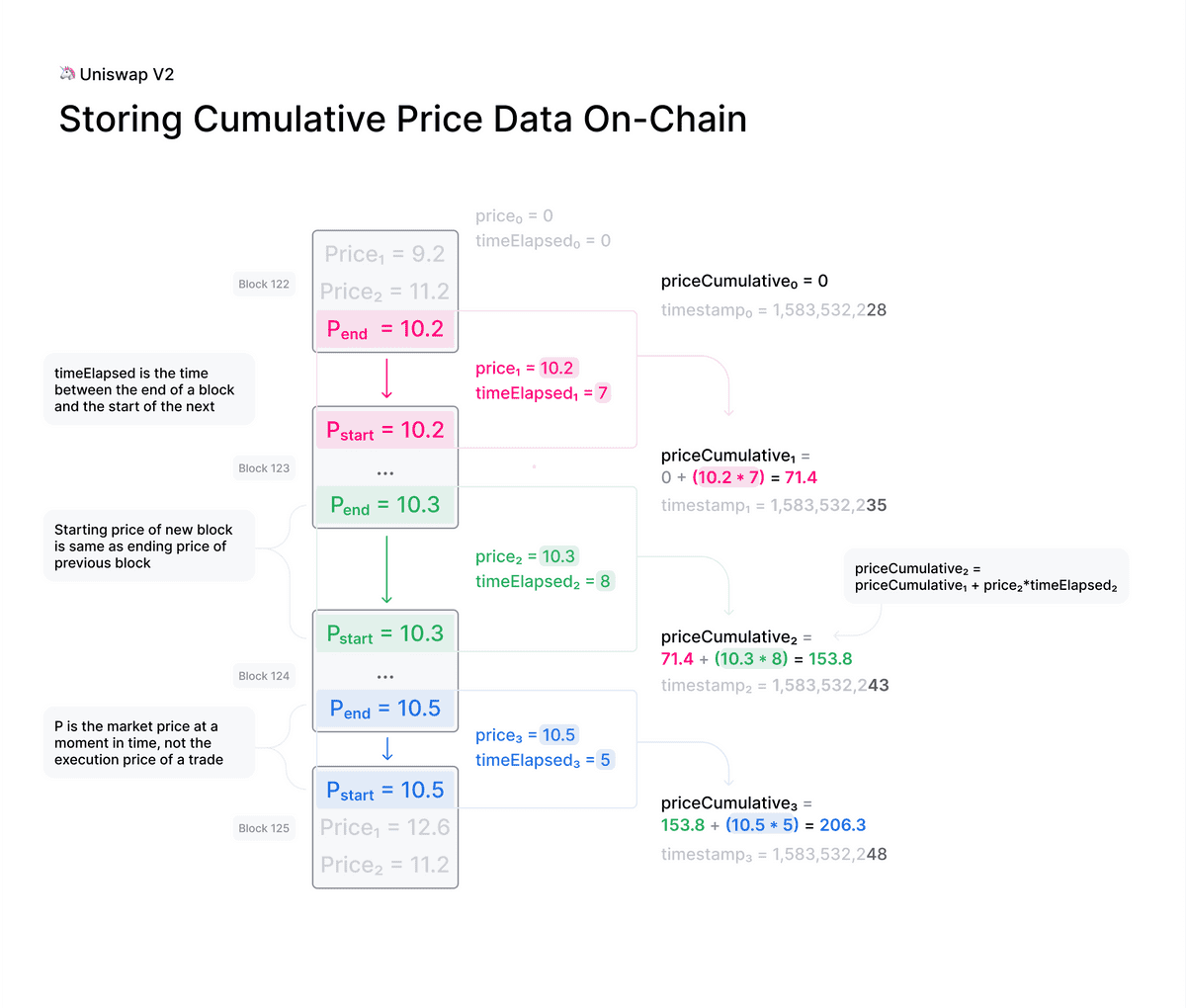 v2 onchain price data