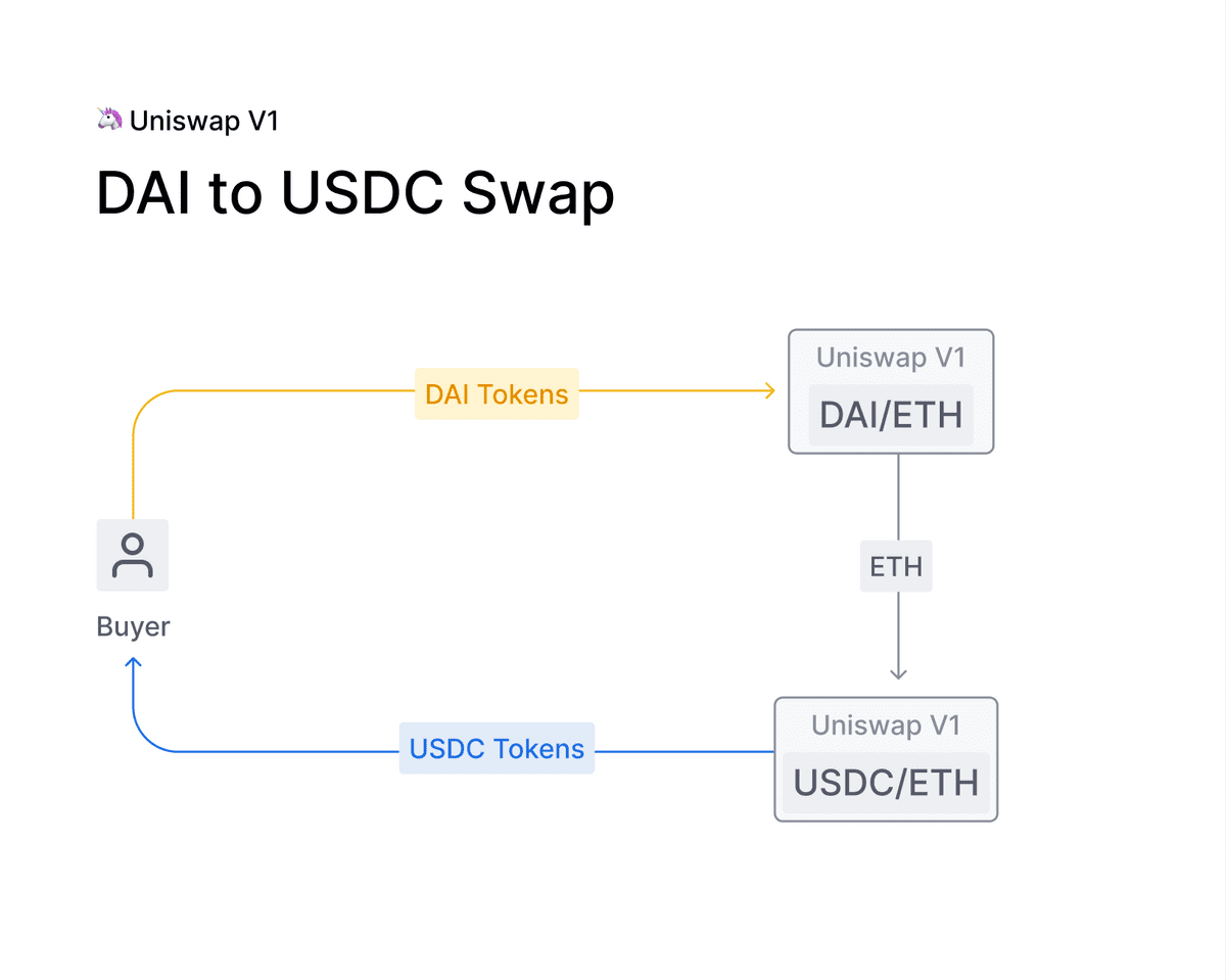 v1 DAI USDC swap