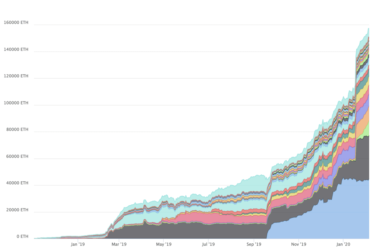 Starswap V1 Liquidity Growth